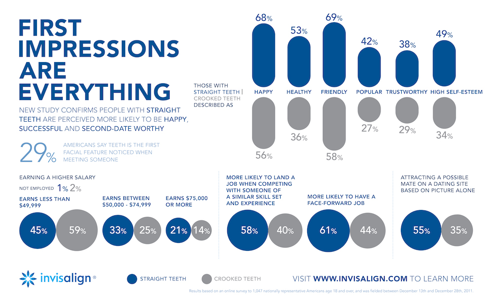 First Impressions and straighter teeth with Invisalign